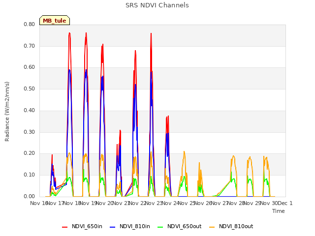 plot of SRS NDVI Channels