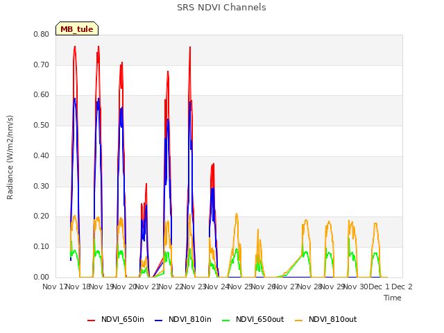 plot of SRS NDVI Channels