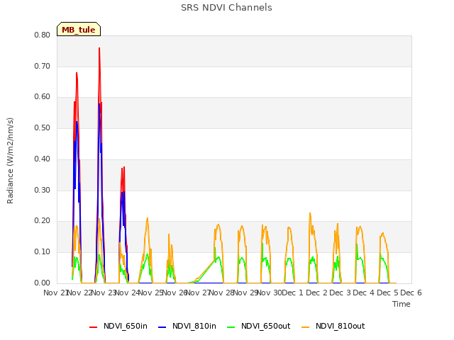plot of SRS NDVI Channels