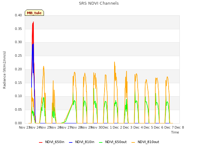 plot of SRS NDVI Channels