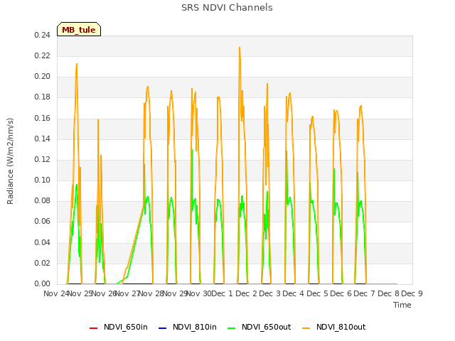 plot of SRS NDVI Channels