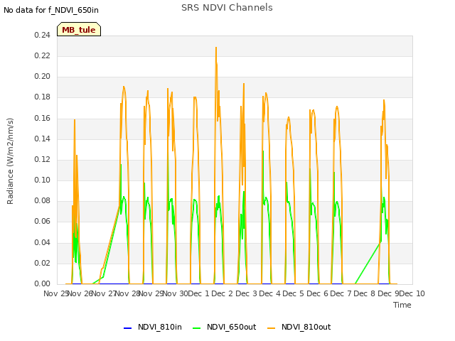 plot of SRS NDVI Channels