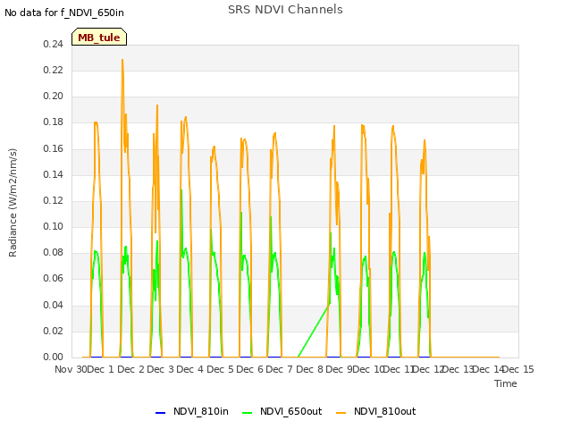 plot of SRS NDVI Channels