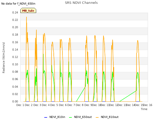 plot of SRS NDVI Channels