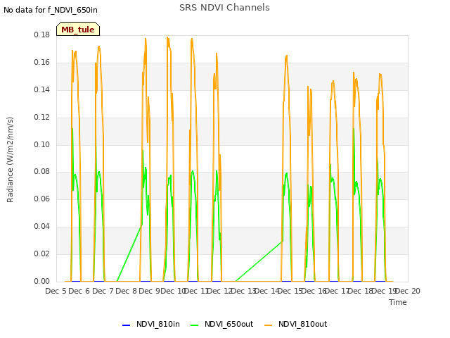 plot of SRS NDVI Channels