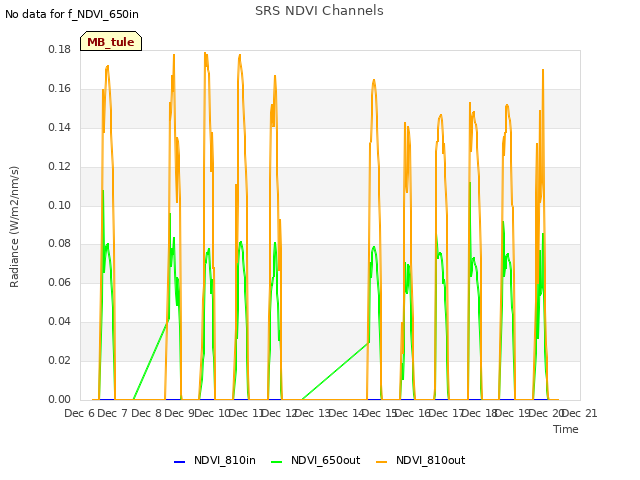 plot of SRS NDVI Channels