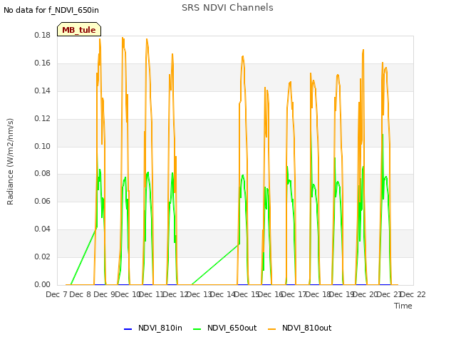 plot of SRS NDVI Channels