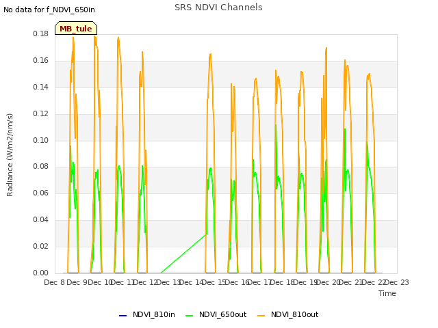 plot of SRS NDVI Channels