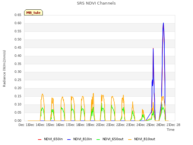 plot of SRS NDVI Channels