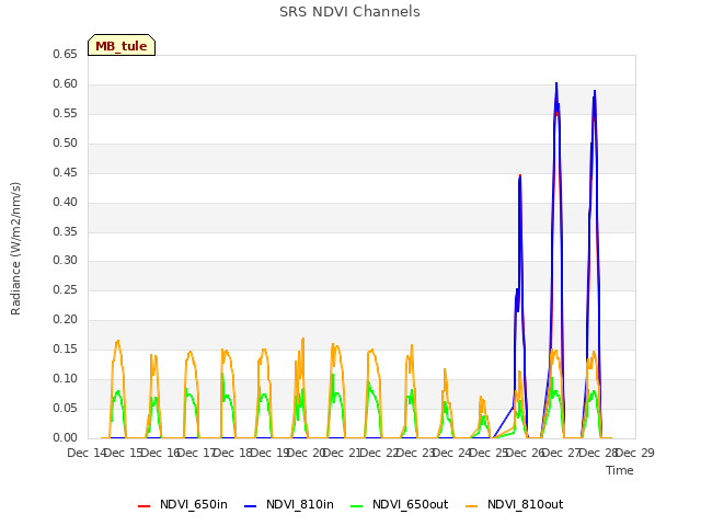 plot of SRS NDVI Channels