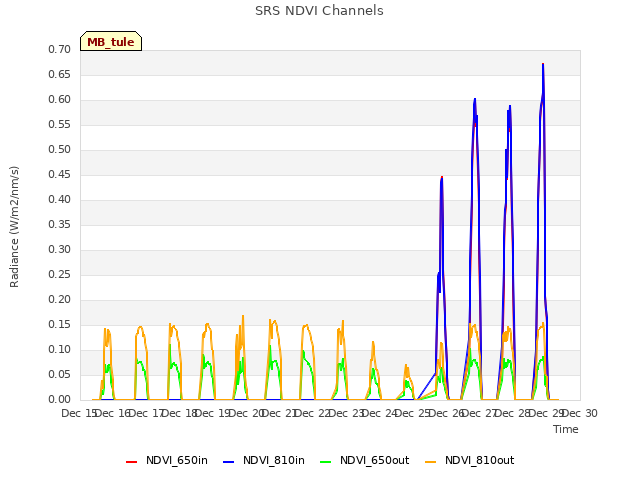 plot of SRS NDVI Channels