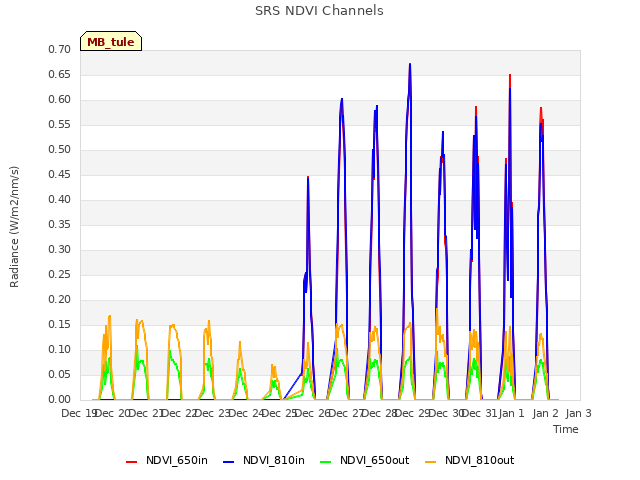 plot of SRS NDVI Channels