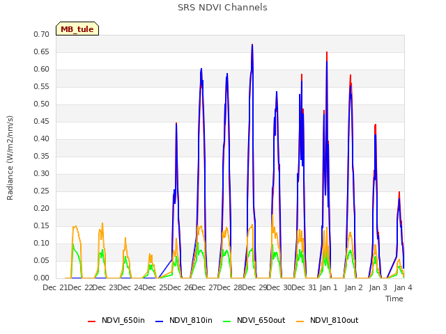 plot of SRS NDVI Channels