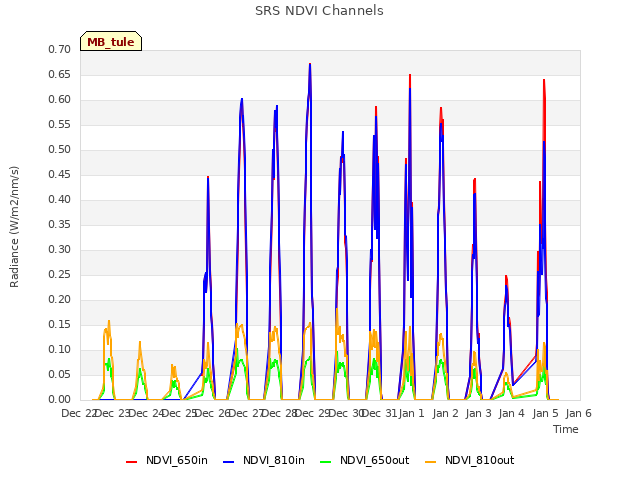 plot of SRS NDVI Channels