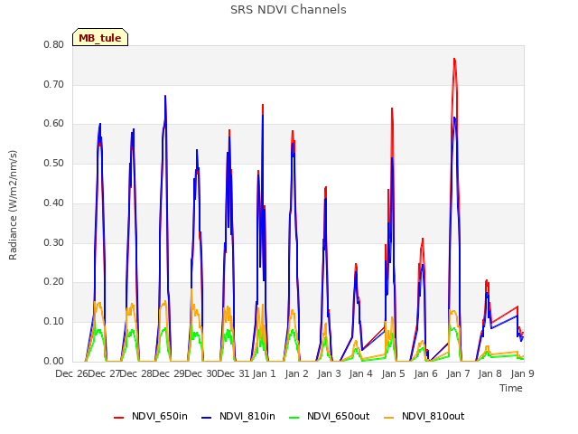 plot of SRS NDVI Channels