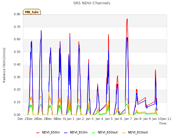 plot of SRS NDVI Channels