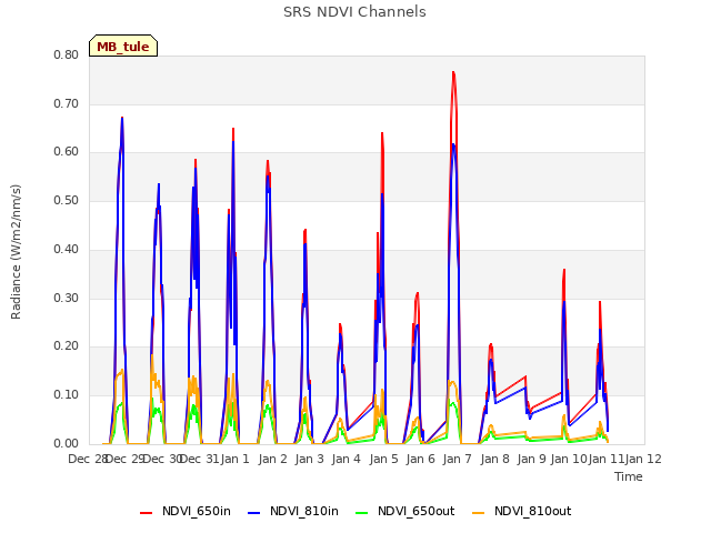 plot of SRS NDVI Channels