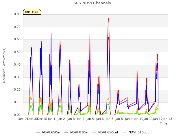 plot of SRS NDVI Channels