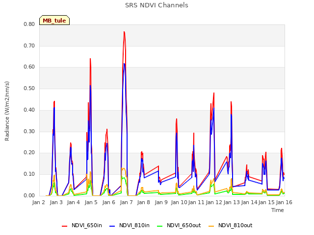 plot of SRS NDVI Channels