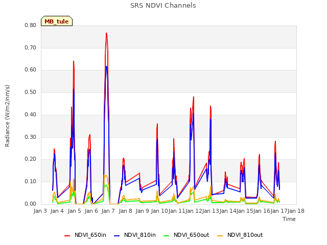 plot of SRS NDVI Channels