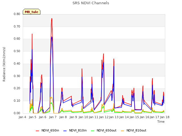 plot of SRS NDVI Channels