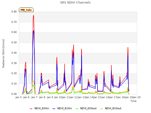 plot of SRS NDVI Channels