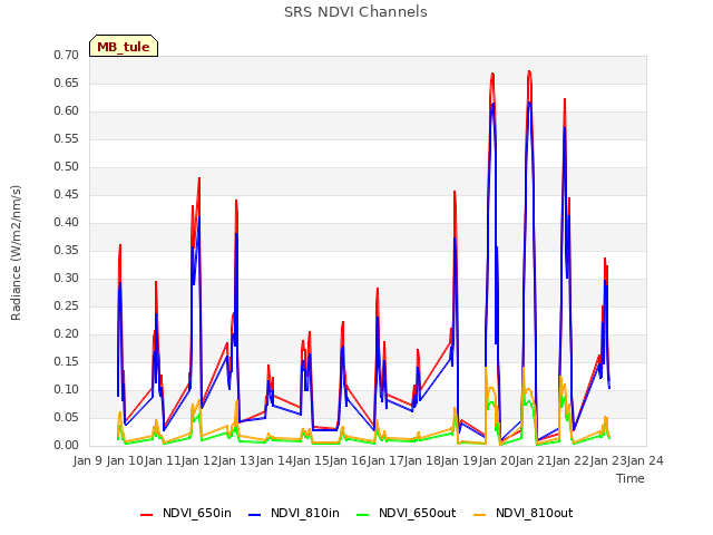plot of SRS NDVI Channels