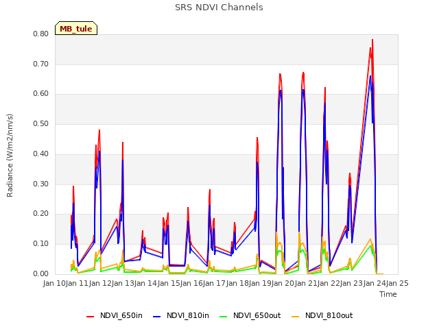 plot of SRS NDVI Channels