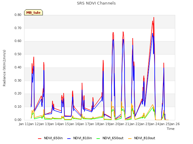 plot of SRS NDVI Channels