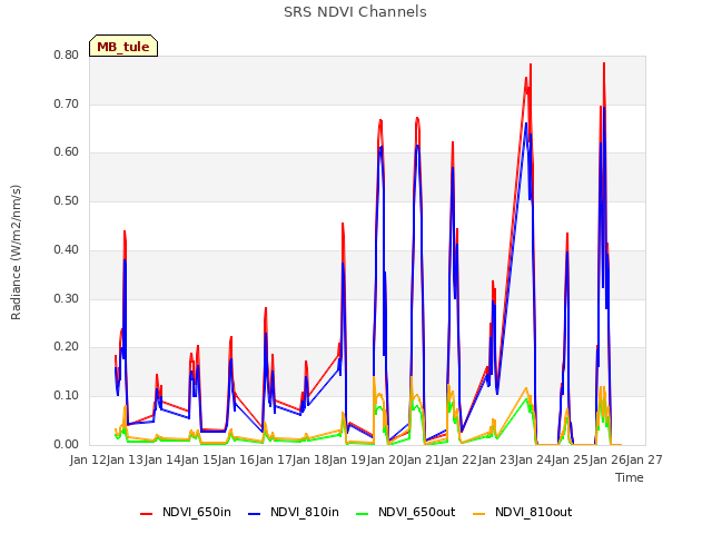 plot of SRS NDVI Channels