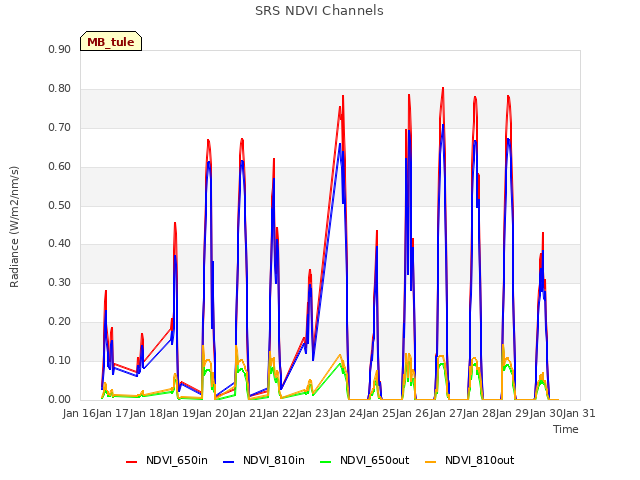 plot of SRS NDVI Channels