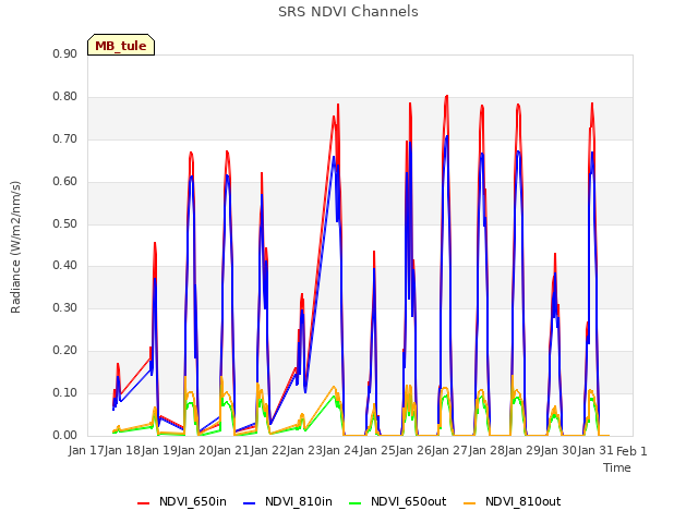 plot of SRS NDVI Channels