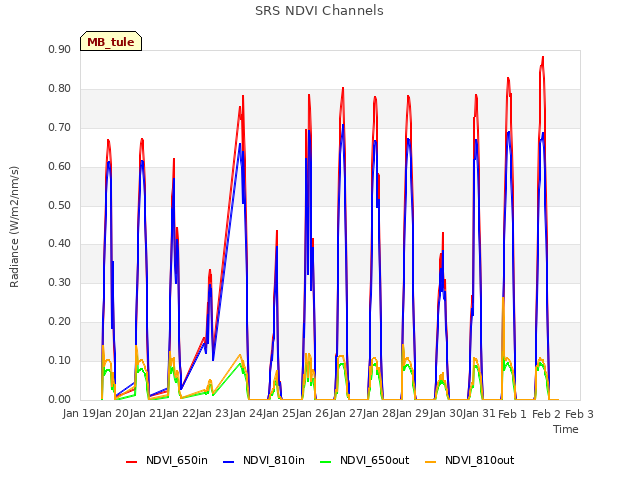 plot of SRS NDVI Channels