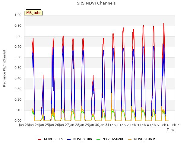 plot of SRS NDVI Channels
