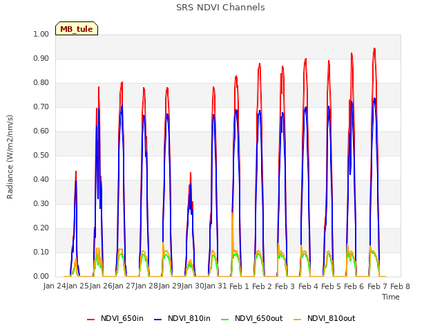 plot of SRS NDVI Channels