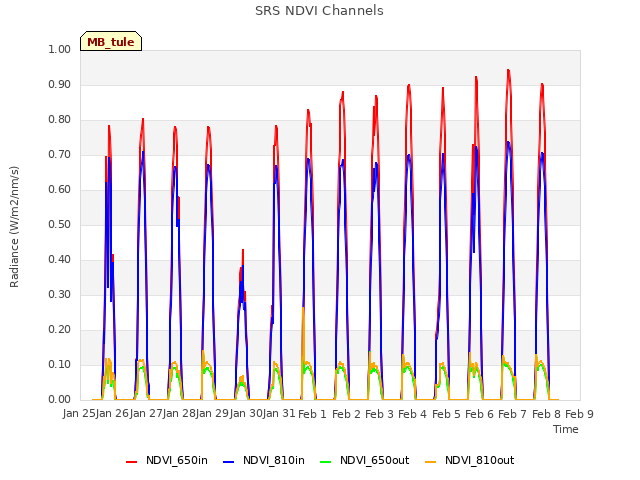 plot of SRS NDVI Channels