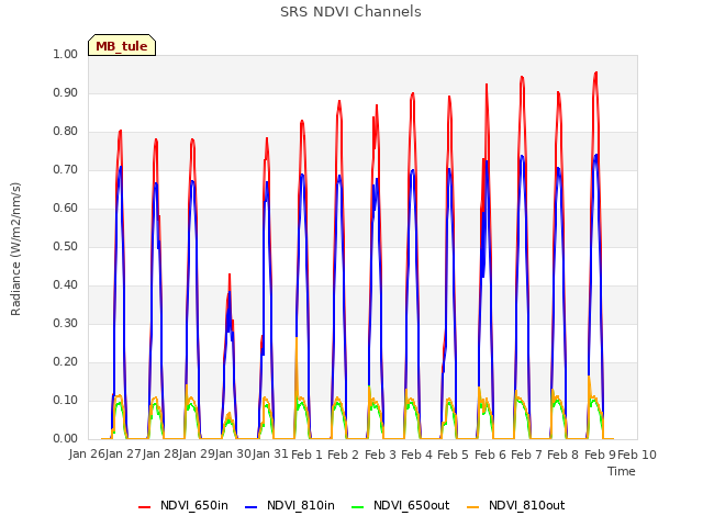 plot of SRS NDVI Channels