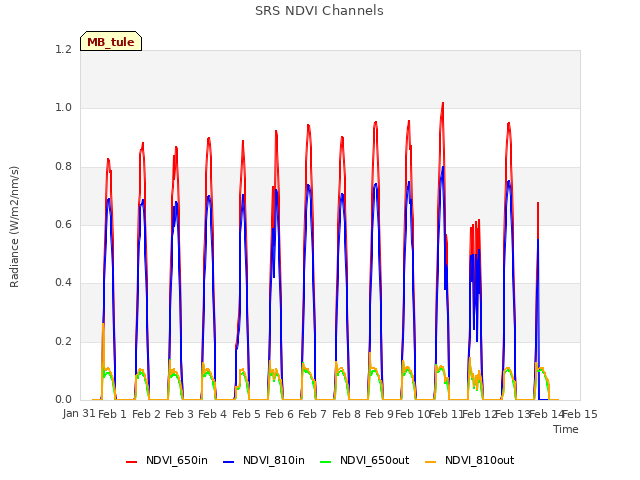 plot of SRS NDVI Channels