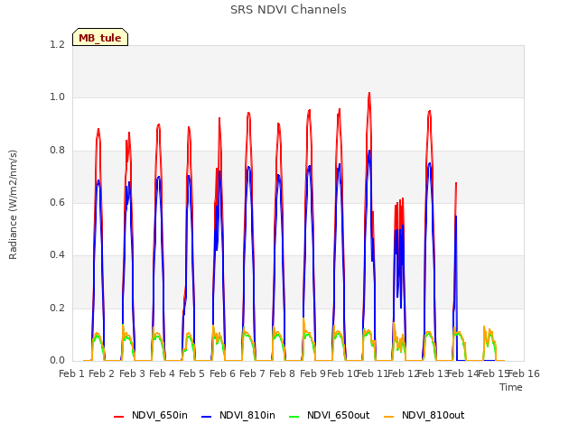 plot of SRS NDVI Channels