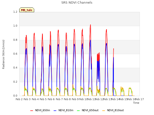 plot of SRS NDVI Channels