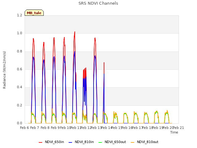 plot of SRS NDVI Channels