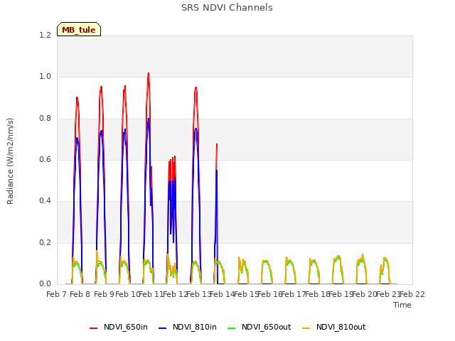 plot of SRS NDVI Channels