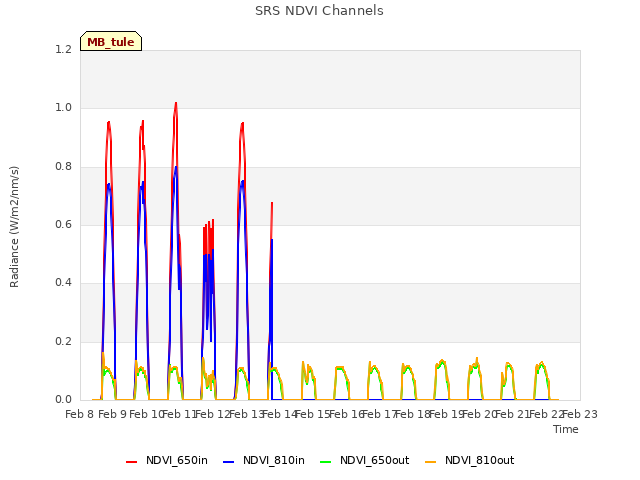 plot of SRS NDVI Channels