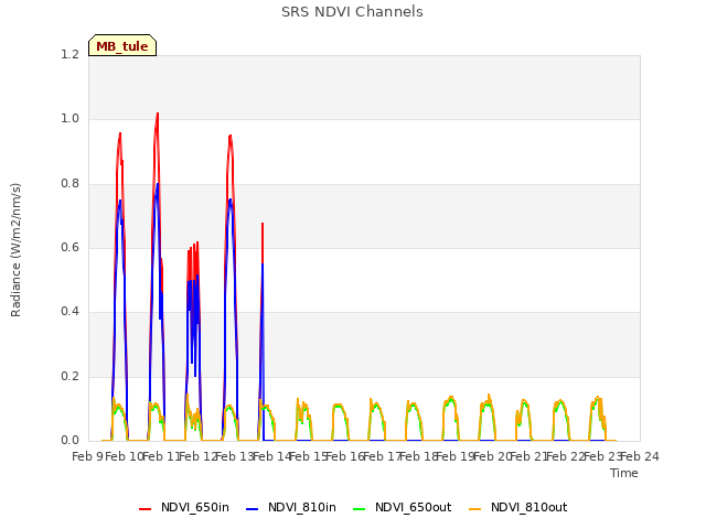 plot of SRS NDVI Channels