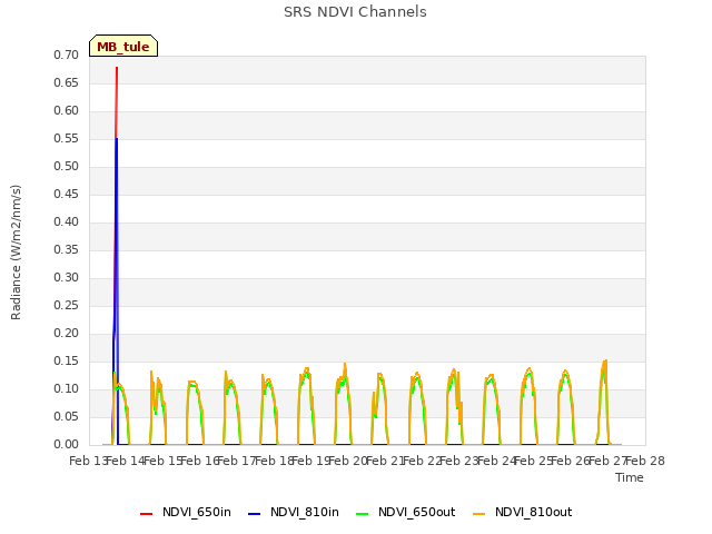 plot of SRS NDVI Channels