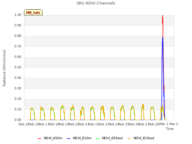 plot of SRS NDVI Channels