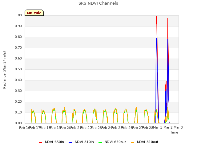 plot of SRS NDVI Channels