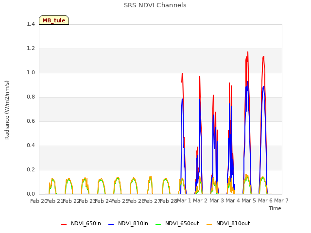 plot of SRS NDVI Channels