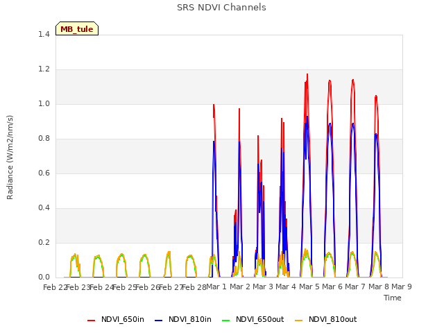 plot of SRS NDVI Channels