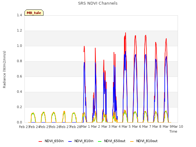 plot of SRS NDVI Channels